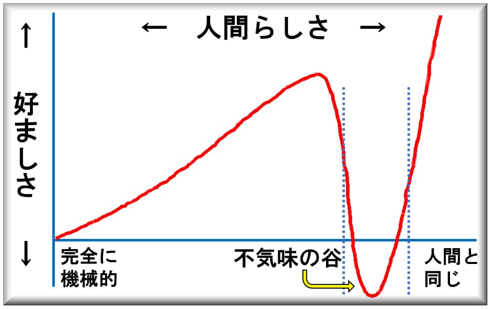 不気味の谷